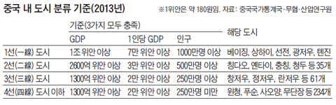 중국 내 도시 분류 기준 표