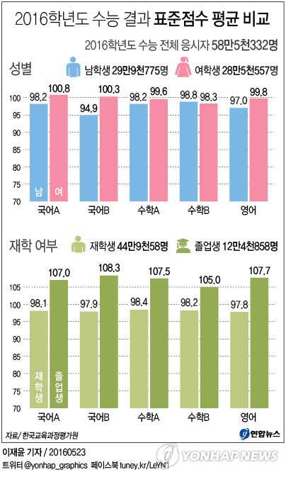 작년 수능, 女학생·재수생 강세…평균점수 1위 지역 '제주'