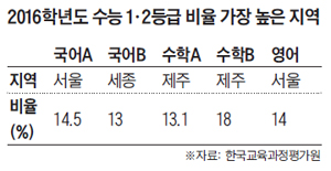 제주 수험생들, 여전히 수능 강세