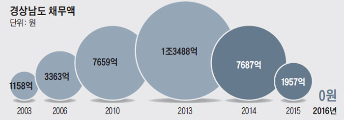 경상남도 채무액