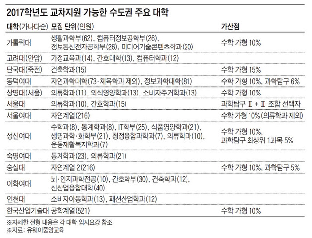 교차지원 가능한 대학