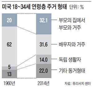 미국 18~34세 연령층 주거 형태