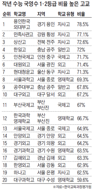 작년 수능도 자사고 강세… 1~3위 휩쓸었다