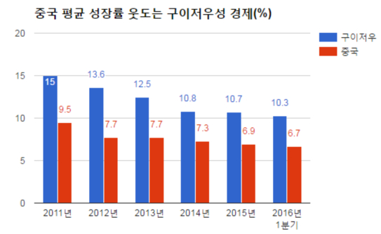 자료:중국 국가통계국,구이저우성 정부