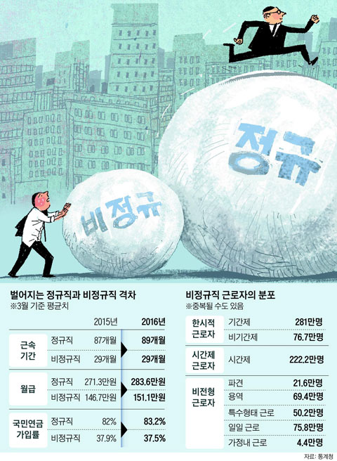 벌어지는 정규직과 비정규직 격차