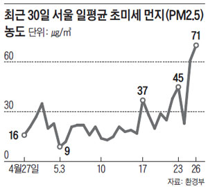 최근 30일 서울 일평균 초미세 먼지 농도