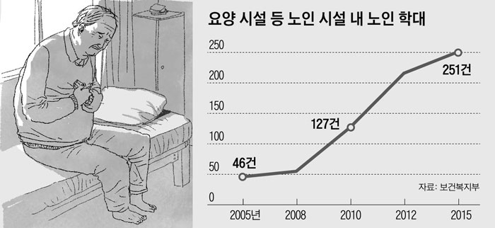 요양 시설 등 노인 시설 내 노인 학대