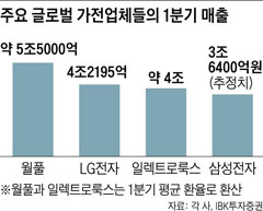 주요 글로벌 가전업체들의 1분기 매출