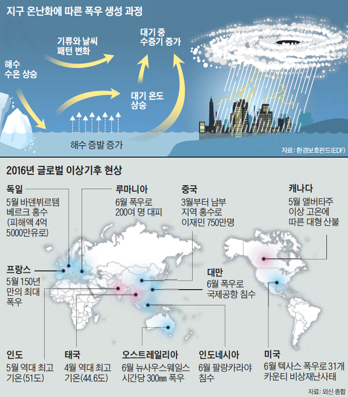 지구 온난화에 따른 폭우 생성 과정 그래픽