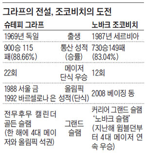 그라프의 전설, 조코비치의 도전.