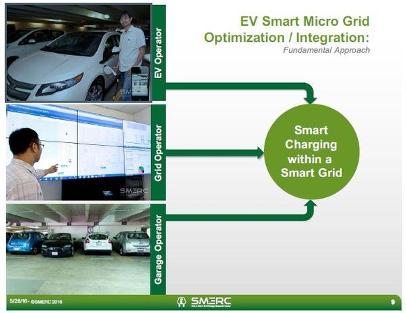 스마트 그리드를 활용한 전기차 충전. / 라지트 가드 교수 제공