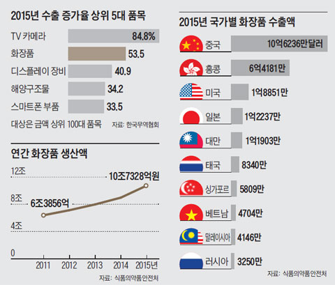 2015년 수출 증가율 상위 5대 품목 외