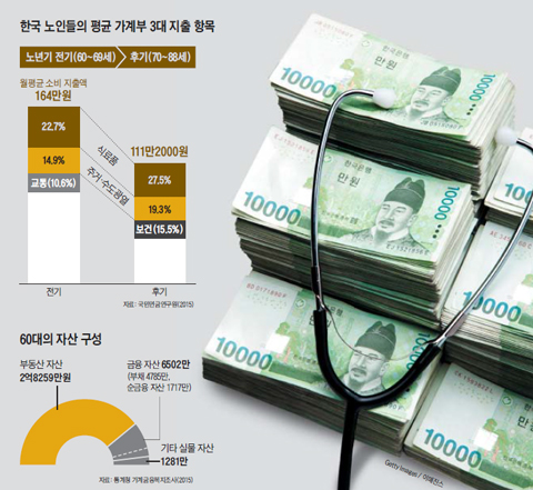 한국 노인들의 평균 가계부 3대 지출 항목