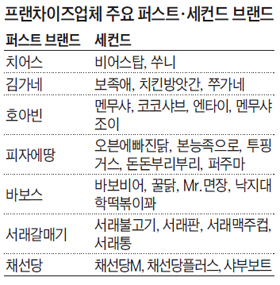 프랜차이즈업체 주요 퍼스트, 세컨드 브랜드 정리 표