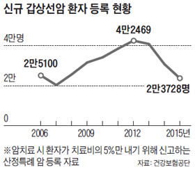 신규 갑상선암 환자 등록 현황 그래프