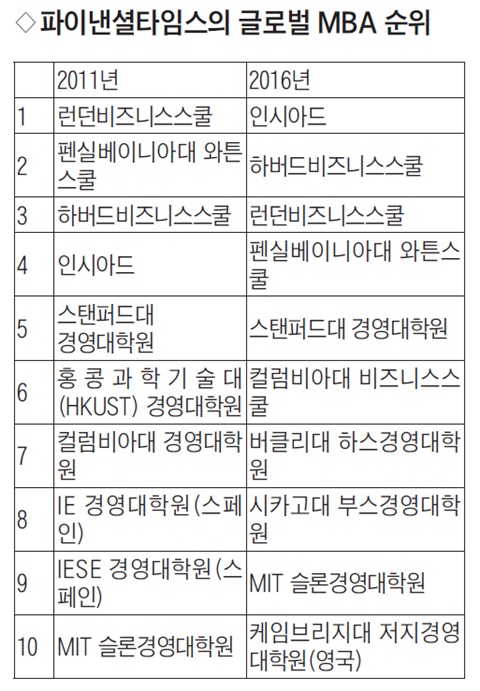 파이낸셜타임스의 글로벌 MBA 순위