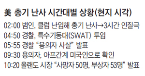 미국 총기 난사 시간대별 상황 정리 표