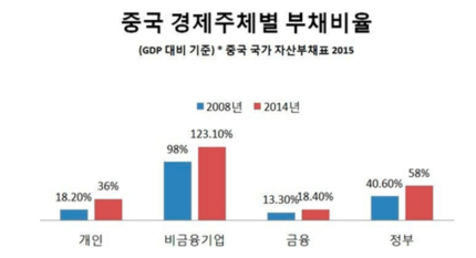 중국 사상 최악 민간투자 둔화와 기업부채 처리 딜레마