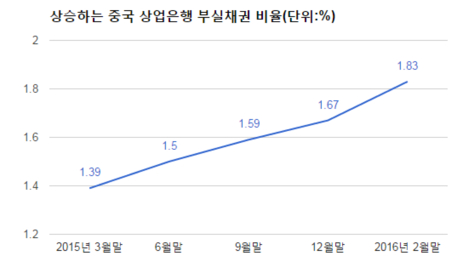 자료 중국 은행감독관리위원회