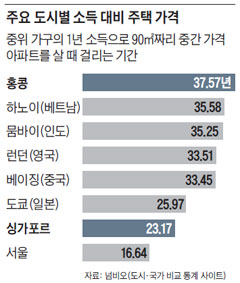 주요 도시별 소득 대비 주택 가격