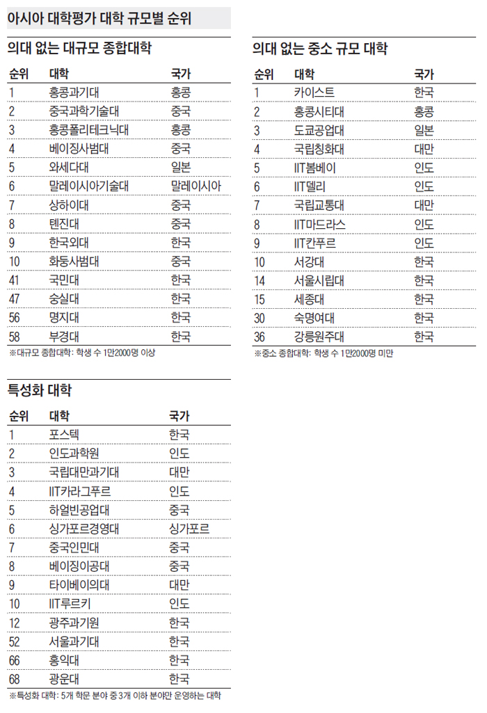 아시아 대학평가 대학 규모별 순위표