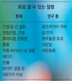 피로 알 수 있는 질병