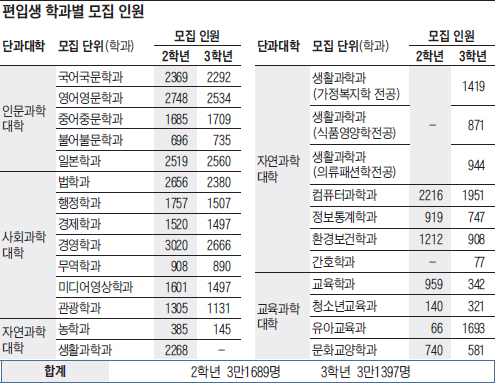 내달 19일까지 2학기 신편입생 모집… 22개 학과 총 10만3982명 선발