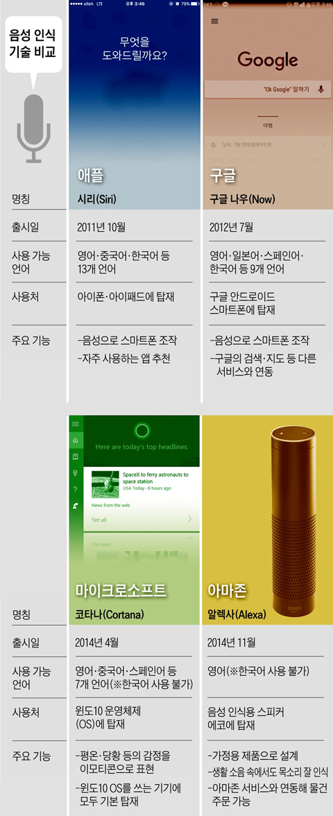 음성 인식 기술 비교 그래픽