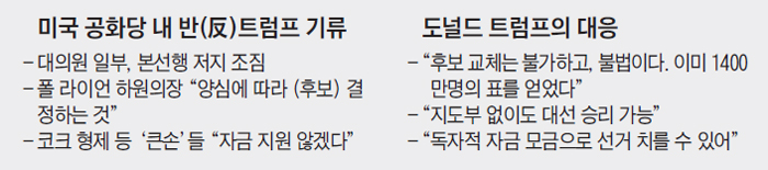 트럼프와 공화당 내 반 트럼프 기류 정리 표