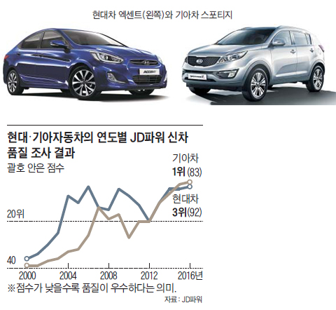 현대기아차의 연도별 JD파워 신차 품질 조사 결과 그래프