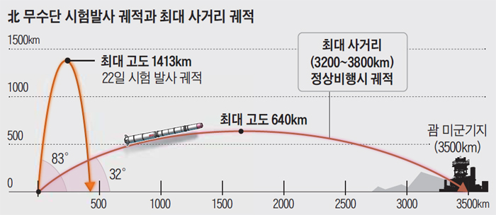 북한 무수단 시험발사 궤적과 최대 사거리 궤적 그래픽
