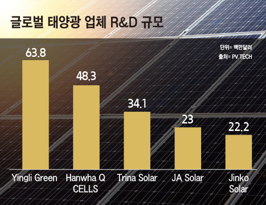 글로벌 태양광 업체 R&D 규모./이진희 디자이너
