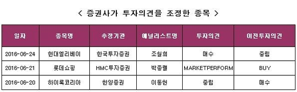 주간컨센서스동향] 현대엘리베이터 투자의견 상향…GS건설 목표주가 ...