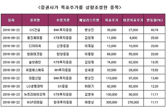 주간컨센서스동향] 현대엘리베이터 투자의견 상향…GS건설 목표주가 ...