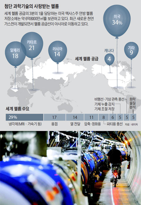 유럽입자물리연구소(CERN)의 거대강입자가속기(LHC).