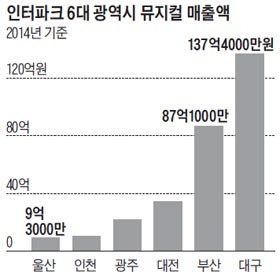 인터파크 6대 광역시 뮤지컬 매출액 그래프