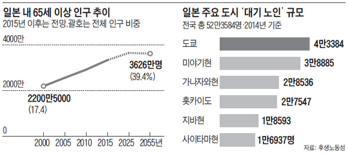 일본 내 65세 이상 인구 추이