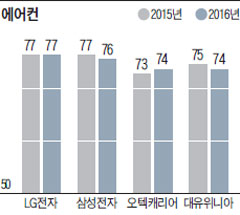 [NCSI] 탄탄한 냉방 성능·내구성으로 여름 가전 名家 자리 굳혀