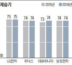 [NCSI] 탄탄한 냉방 성능·내구성으로 여름 가전 名家 자리 굳혀