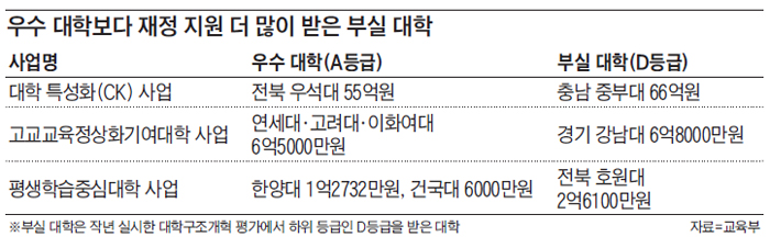 [단독] 일부 부실大, 우수大보다 정부지원 더 받기도