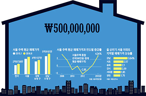 서울 주택 평균 매매가격 외