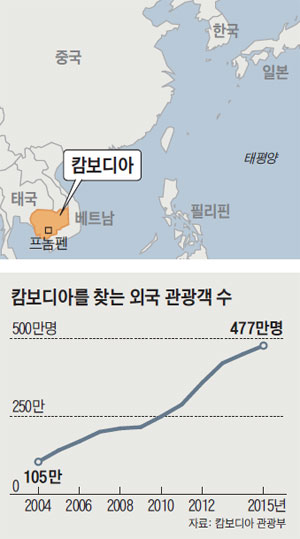 캄보디아를 찾는 외국 관광객 수