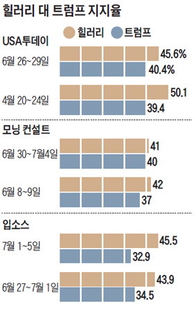 힐러리 대 트럼프 지지율 그래프