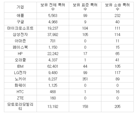 2012년까지 기업별 (표준)보유특허 수 및 특허소송 수 집계 / 자료=광개토연구소 제공