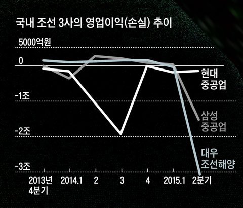 [그래픽] 국내 조선 3사의 영업이익(손실) 추이