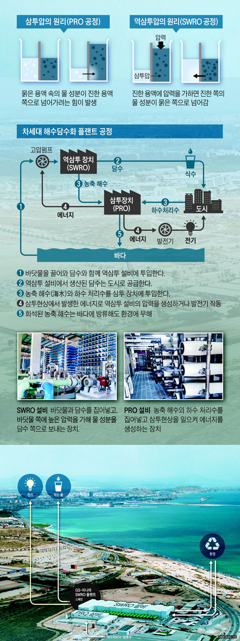 海水를 담수로… GS의 차세대 기술