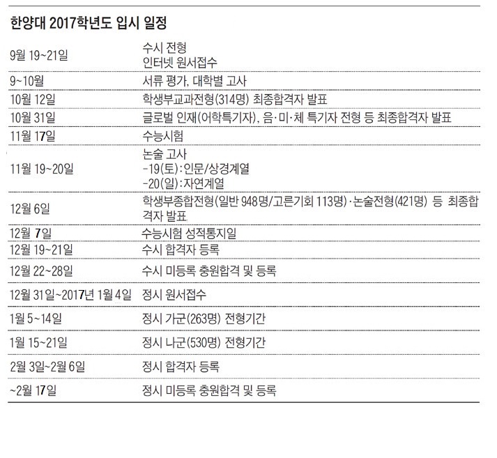 2018명 수시 전형… '다이아몬드 7학과' 주목