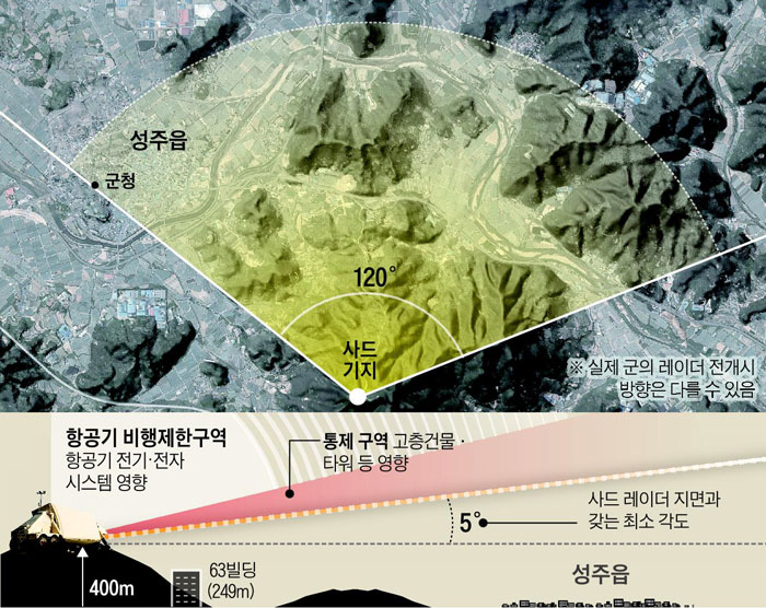 韓美 조사단이 본 레이더 유해성