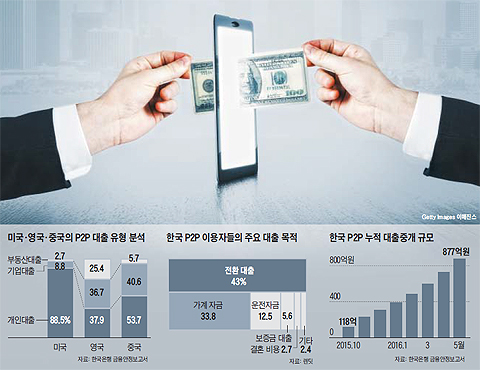 한국 P2P 누적 대출중개 규모 그래프