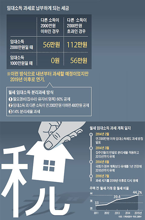 임대소득 과세로 납부하게 되는 세금 외